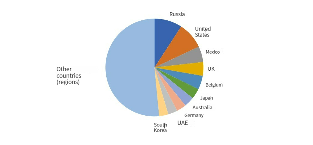 automobile export value3 automobile export value3