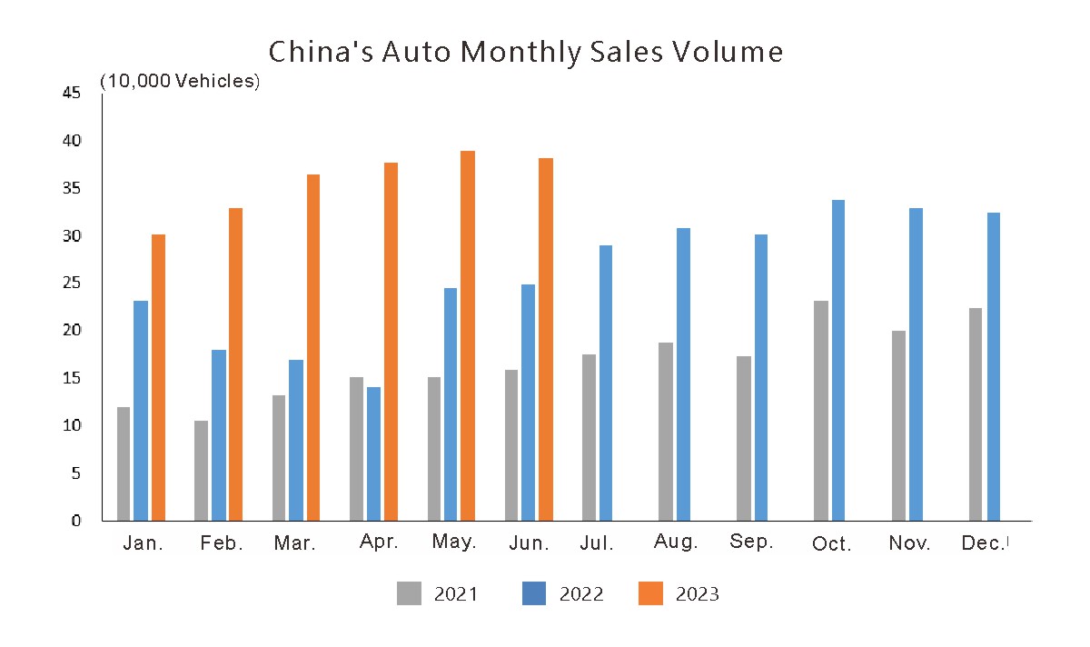 China auto export in June (1)