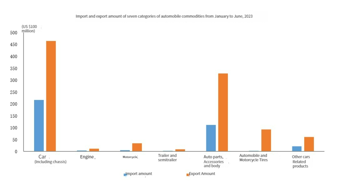 Import and export of automotive products