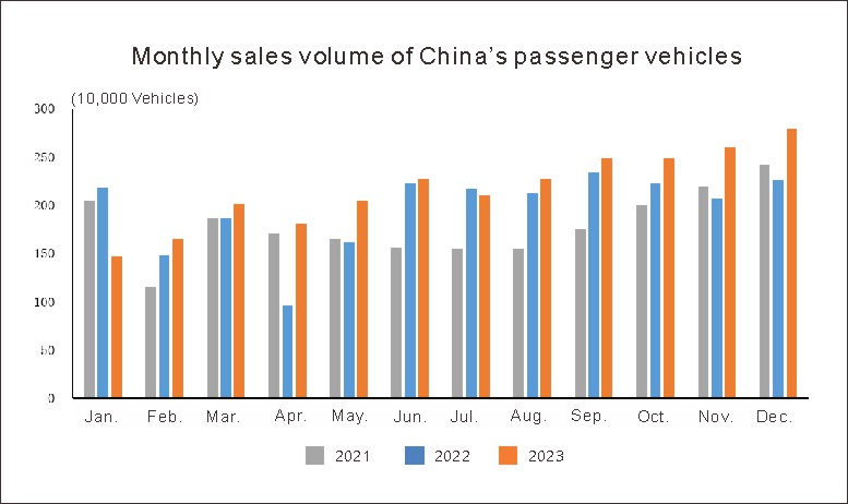 Chinas Automotive Industry in December (2)