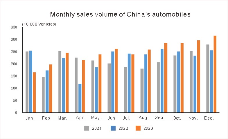 Chinas Automotive Industry in December (1)