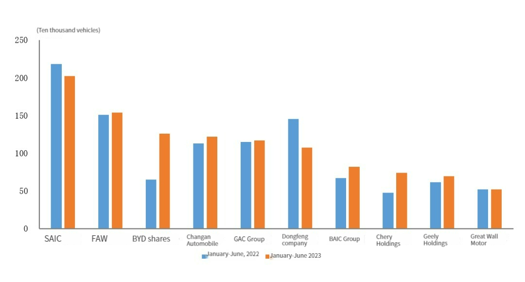 Sales situation of China top ten automobile production enterprises