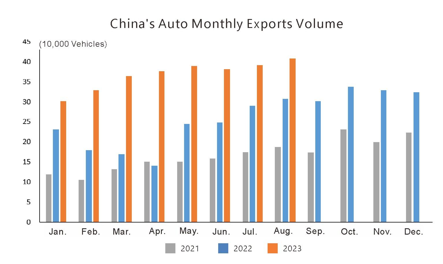 China Auto Monthly Exports Volume (5)