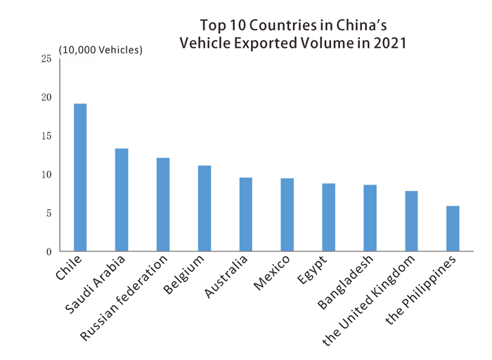 Top 10 Countries in China's Automobile Import and Export Volume in 2021 ...