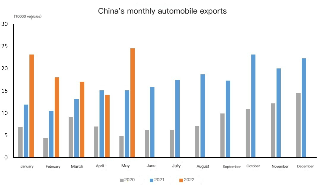 China monthly auto export