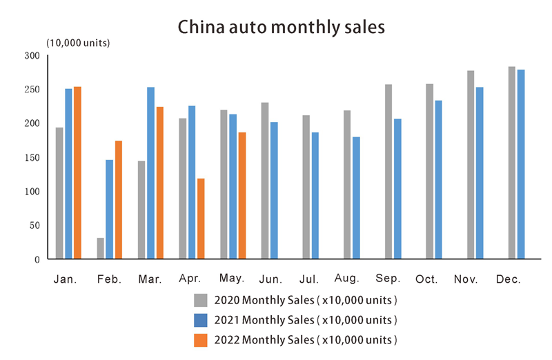 China auto monthly sales in May