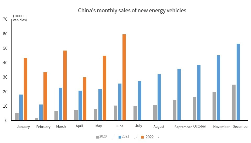 China's monthly sales of new energy vehicles