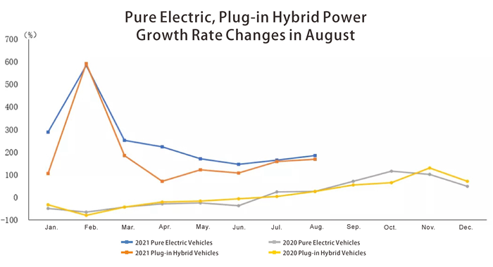 Pure Electric, Plug-in Hybrid Power Growth Rate Changes in August