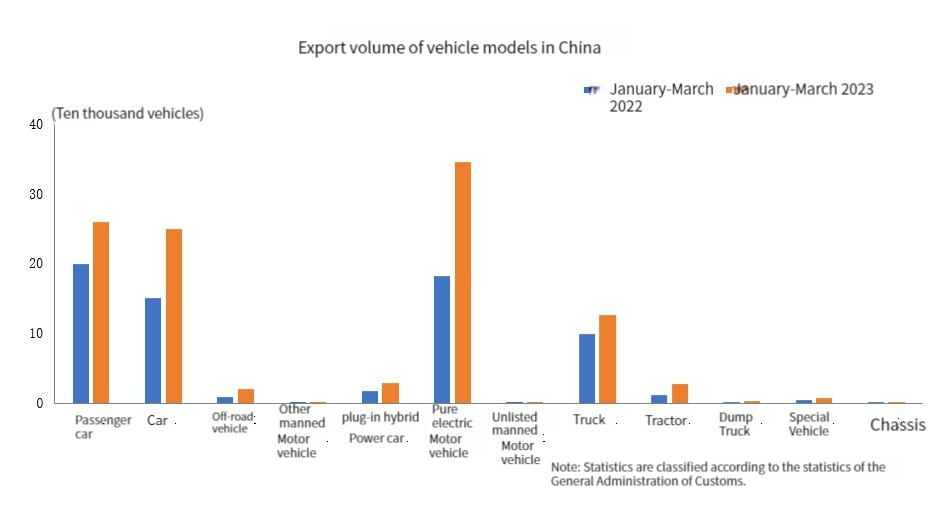 Export volume of vehicle models in China