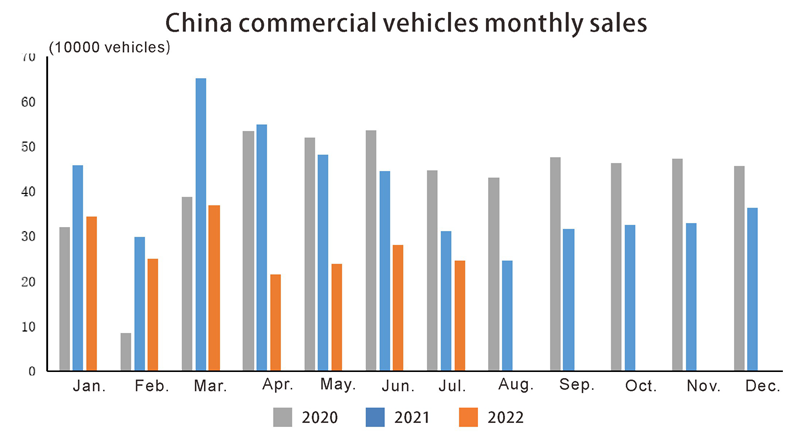 China commercial vehicles monthly sales