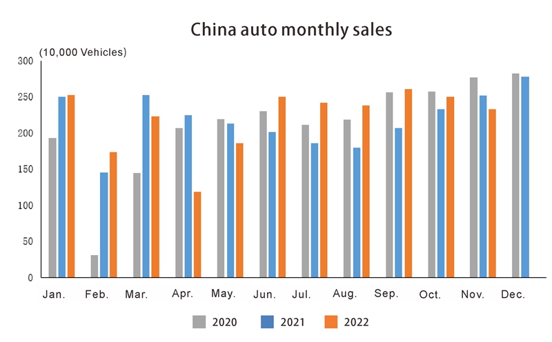 China auto month sales
