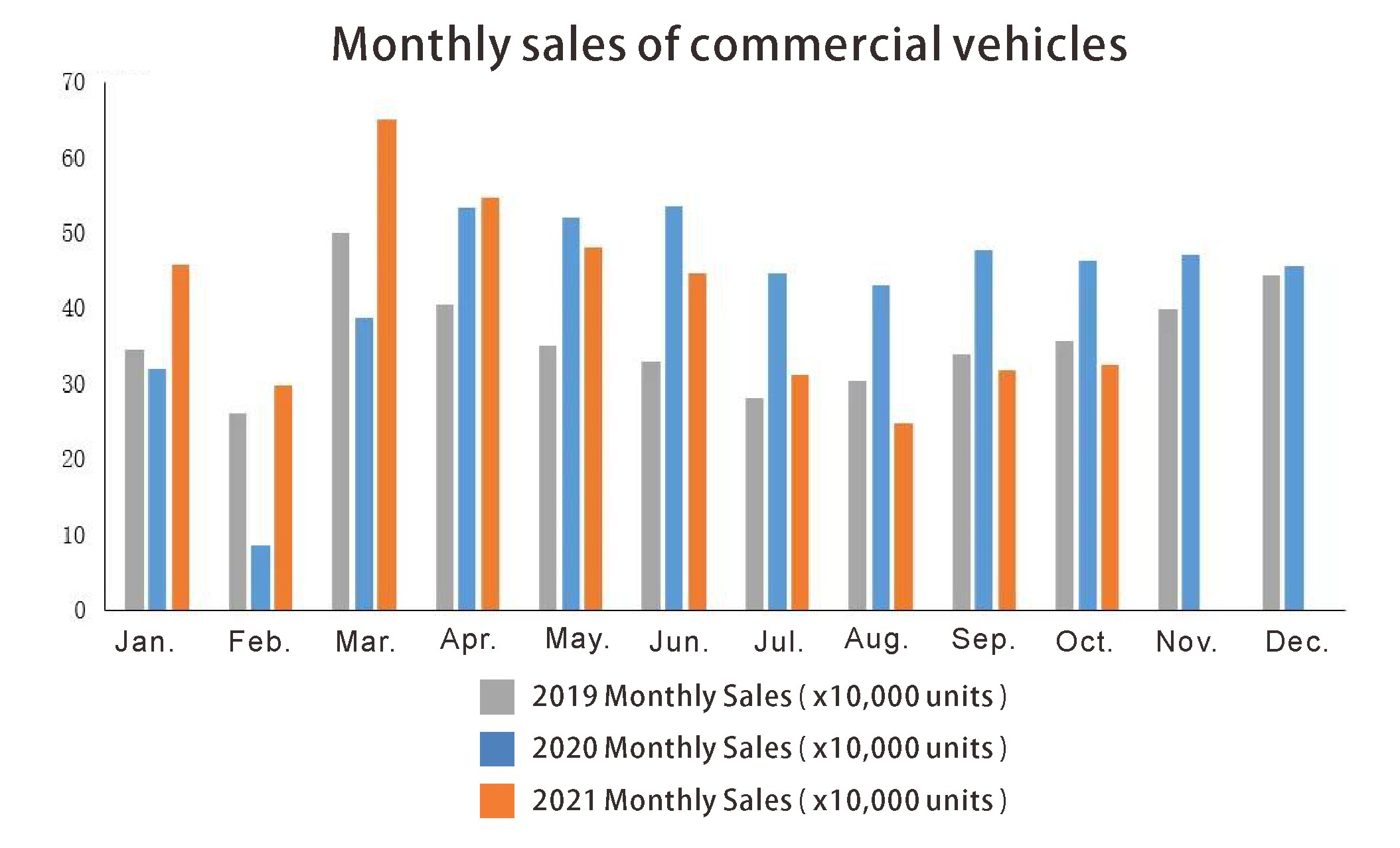 Monthly sales of commercial vehicles