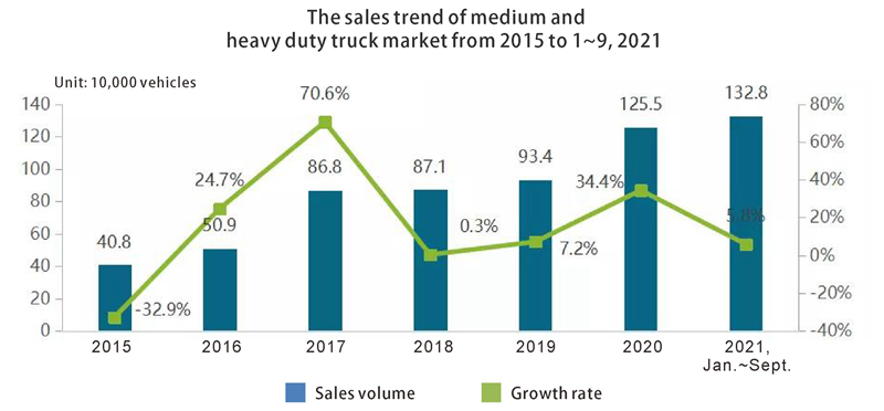 sales trend of medium and heavy duty truck market from 2015 to 19, 2021-
