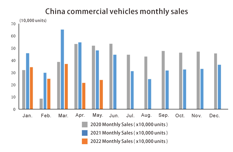 China commercial vehilces monthly sales in May
