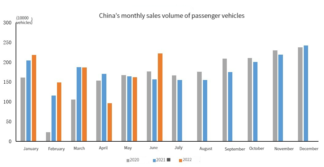 China's monthly sales volume of passenger vehicles