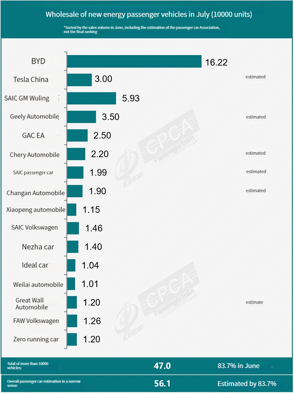 New energy wholesale sales volume of major Chinese manufacturers in July