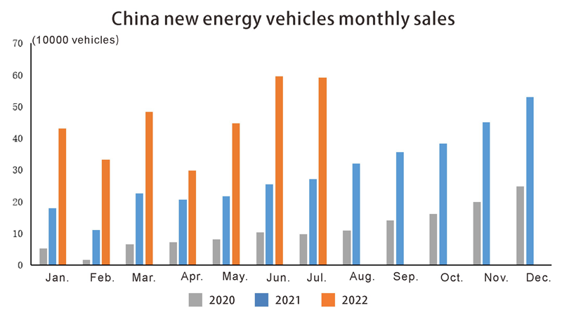 China new energy vehicles monthly sales
