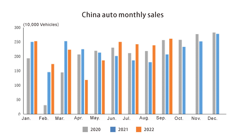 China auto monthly sales