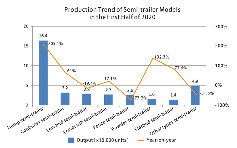 5-Production Trend of Semi-trailer Models 
