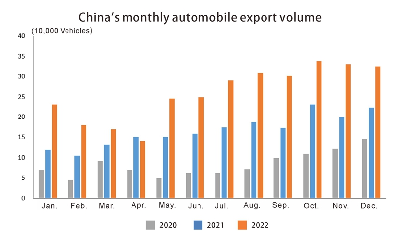 China auto export in 2022 (1)