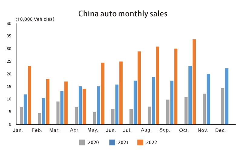 China auto monthly sales