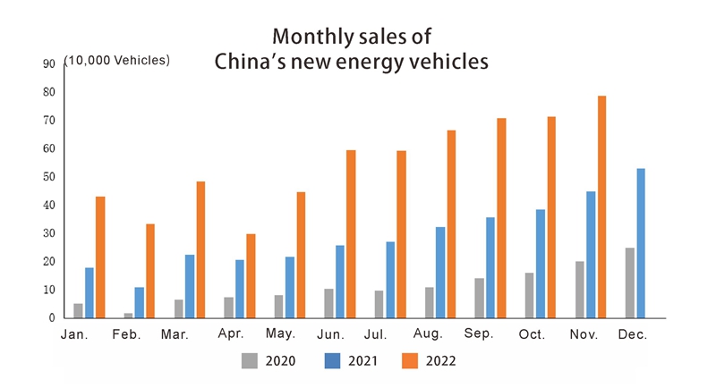 China auto new energy vehicle month sales