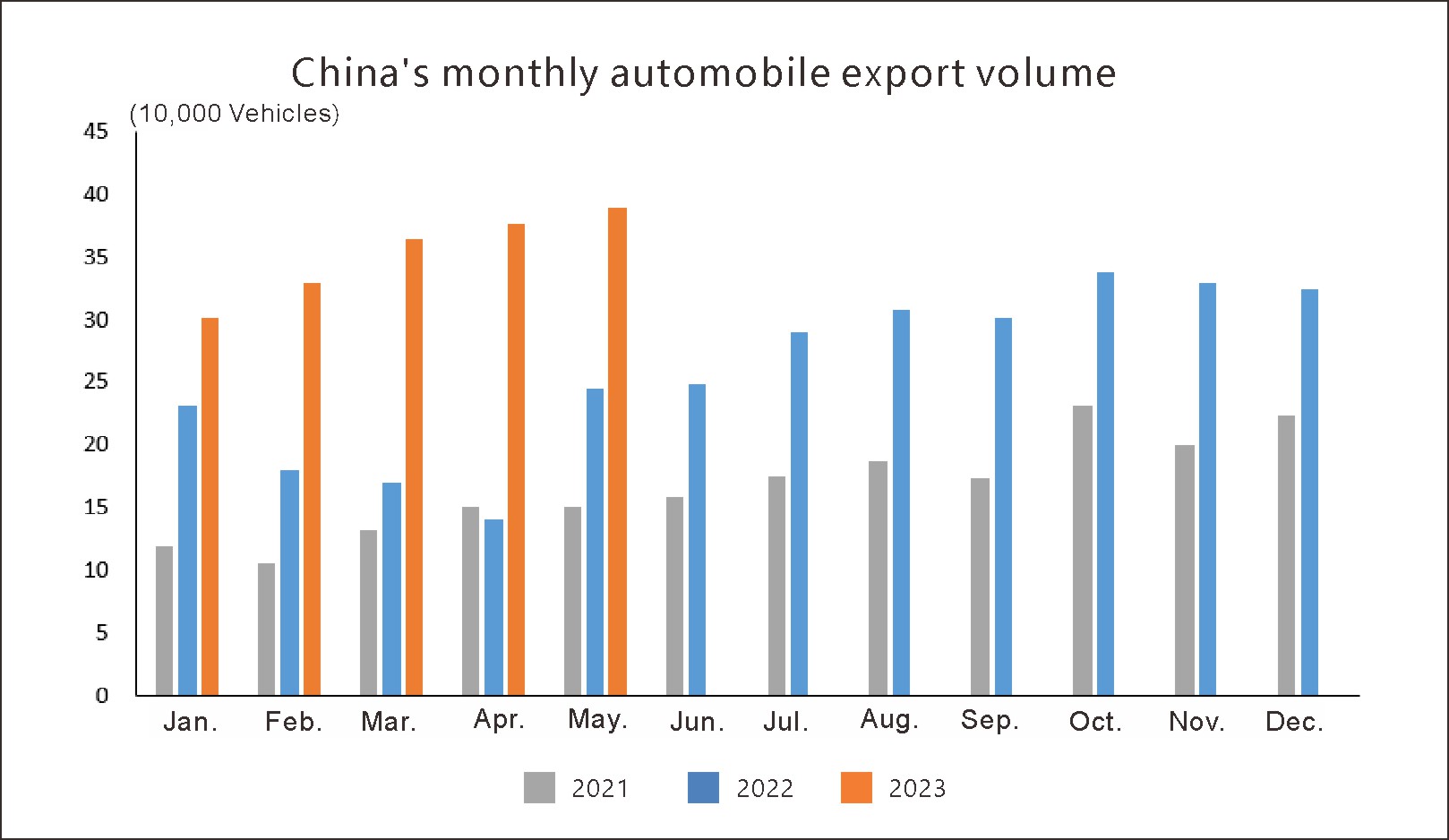 Analysis of China's Automobile Exports in May 2023 - Wondee Autoparts