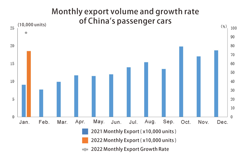 China passenger car exoprt