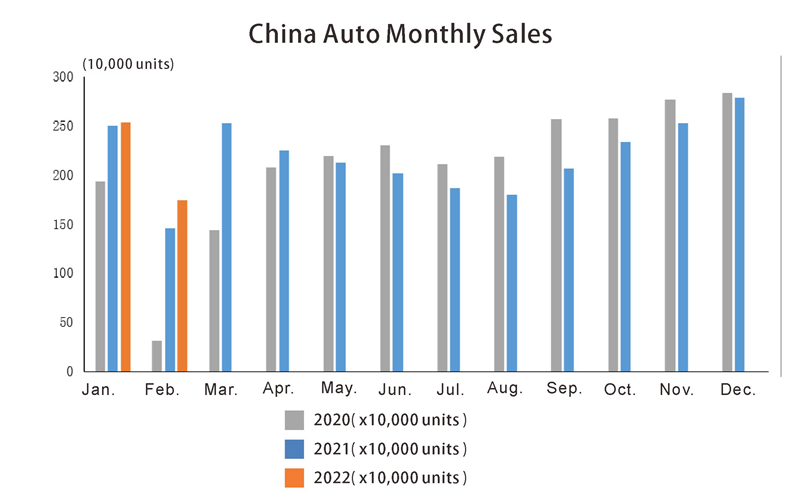 China auto monthly salse