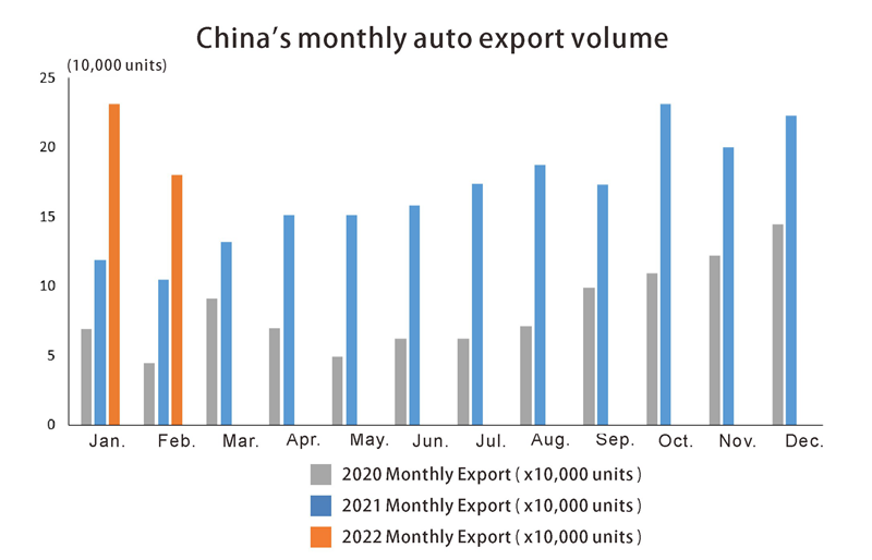 China monthly auto export volume