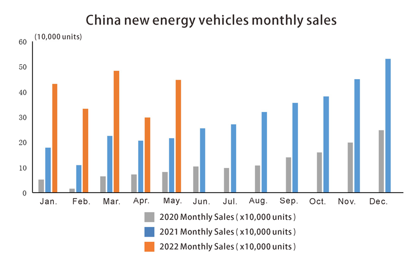 China new energy vehicles monthly sales in May