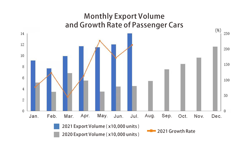 Monthly Export Volume and Growth Rate of Passenger Cars