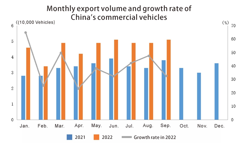 Chinas commercial vehicles