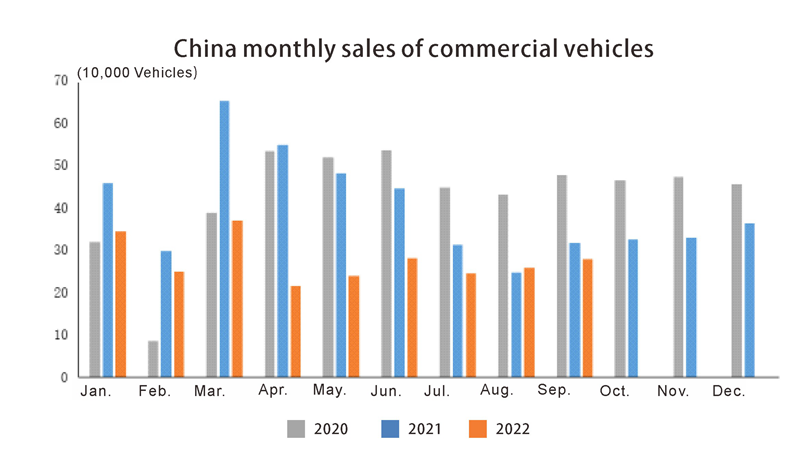 China monthly sales of commercial vehicles
