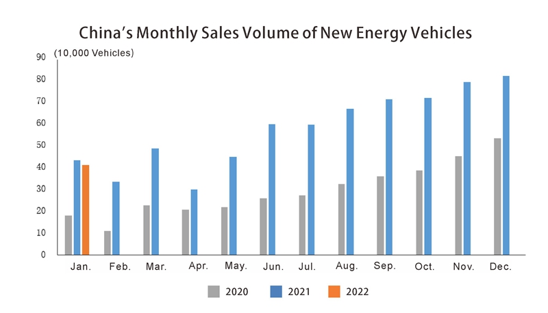 roduction and Sales of China Automobile (4)