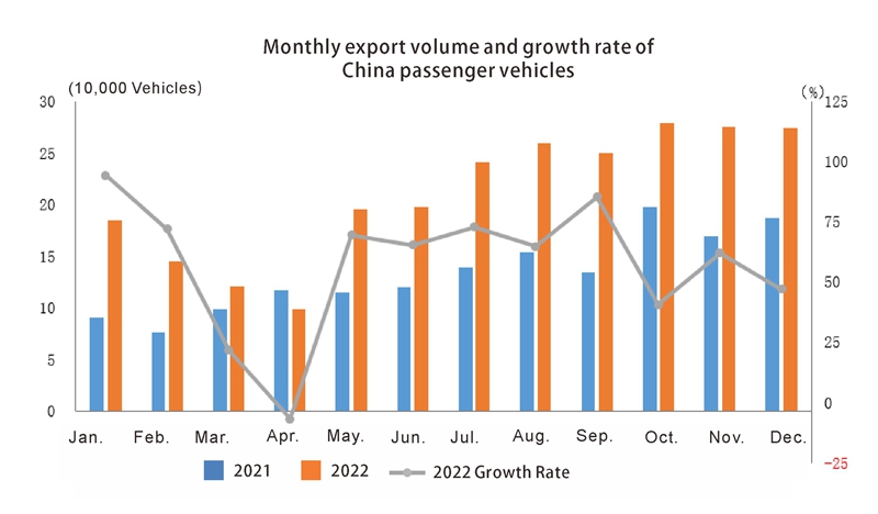 China auto export in 2022 (2)