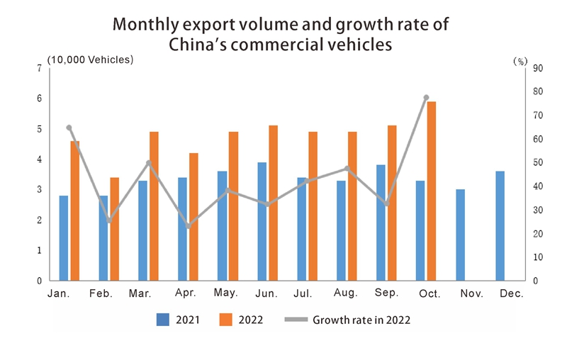 Commercial vehicles 