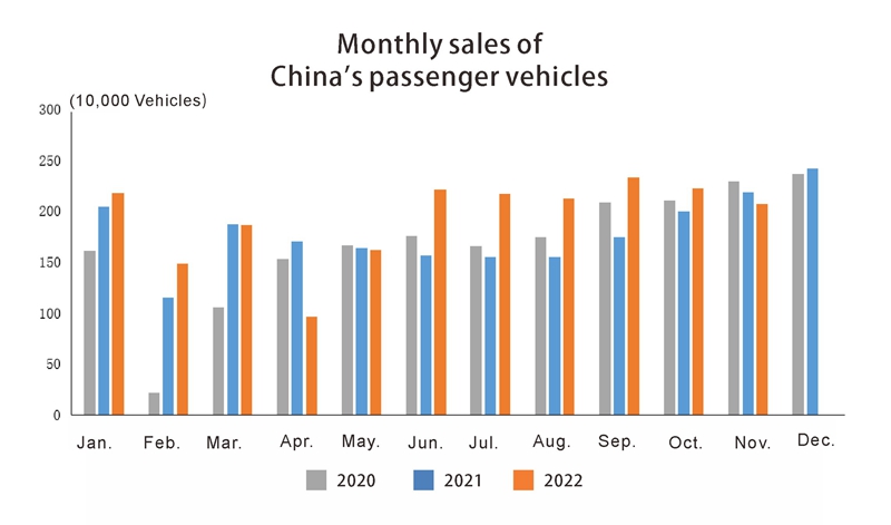 China auto passenger vehicle month sales