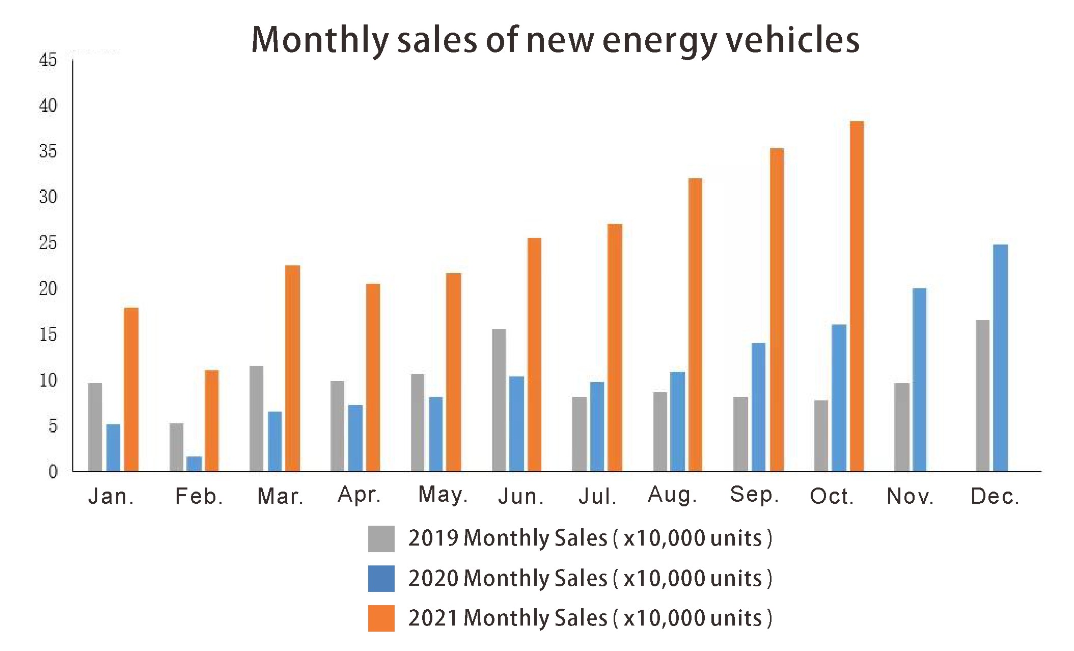 Monthly sales of new energy vehicles