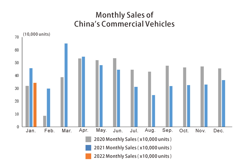 China commercial vehicle sales