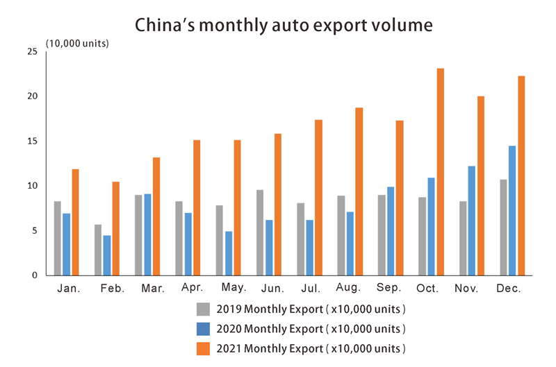 China monthly export volume