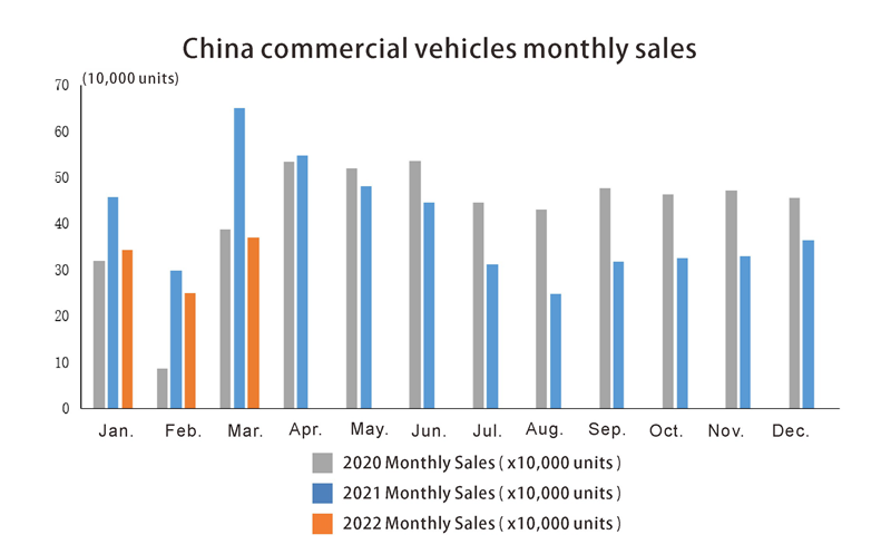 China commercial vehicle sales