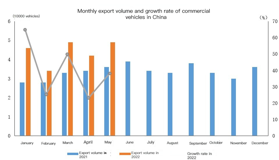 Monthly export of commercial vehicles