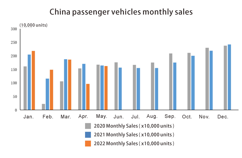 China passenger vehilces monthly sales in May