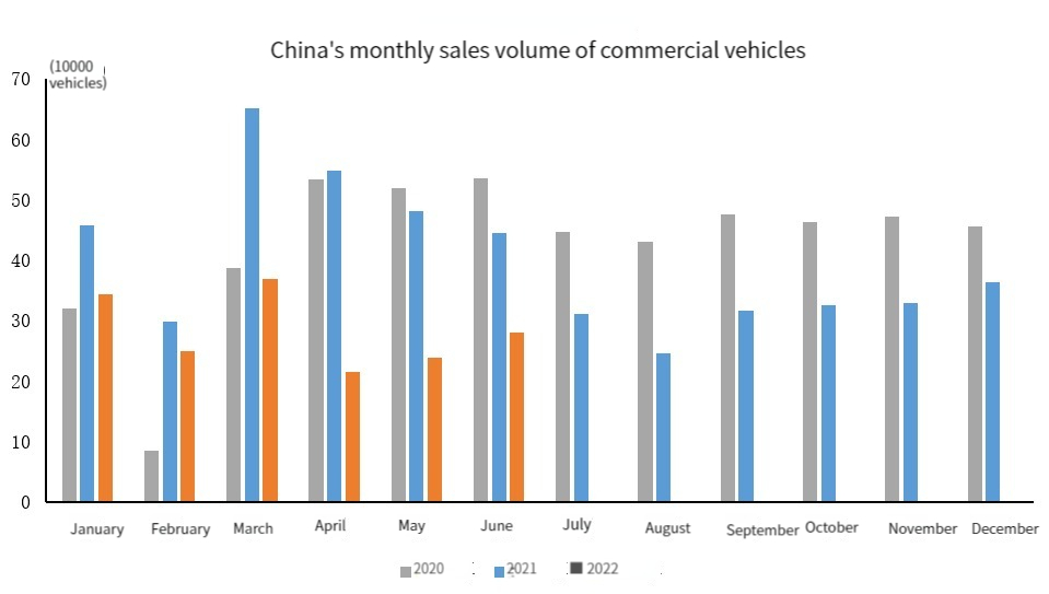 China's monthly sales volume of commercial vehicles