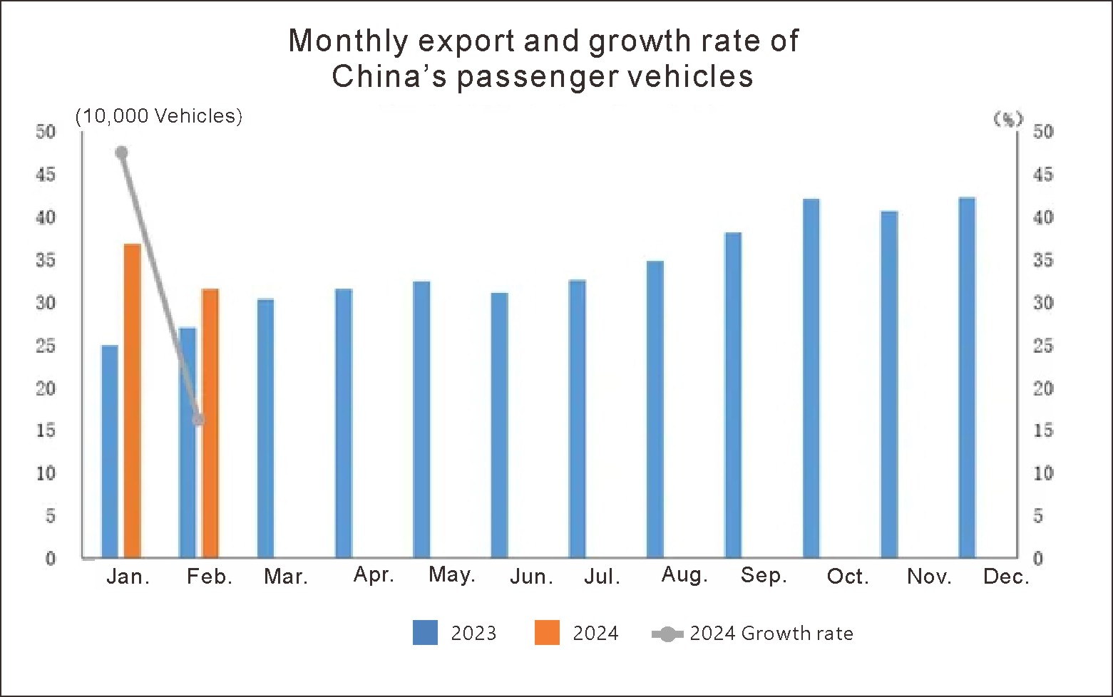 China auto export in Feb (2)