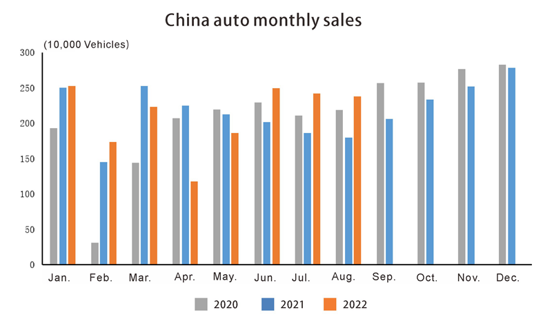 China auto monthly sales