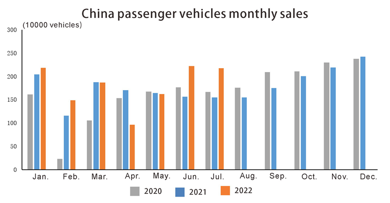 China passenger vehicles monthly sales