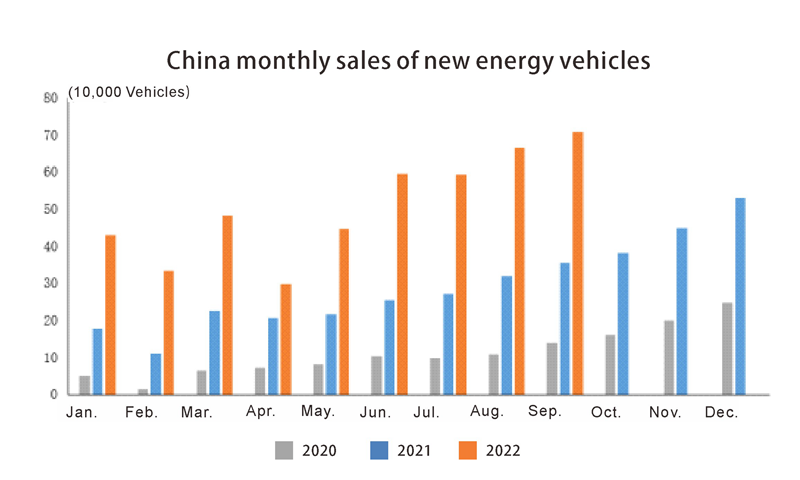 China monthly sales of new energy vehicles