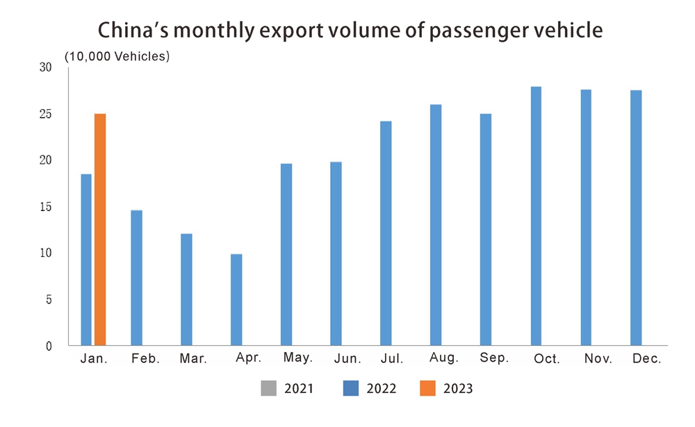 China auto export in February (2)